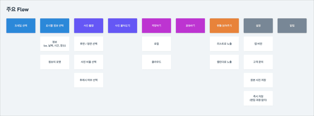 플로우와 기능 리스트