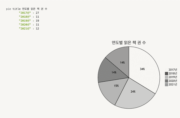 연도별 읽은 책 권 수