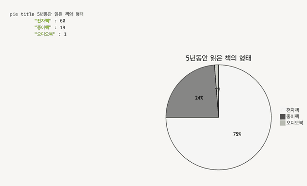 5년동안 읽은 책의 형태