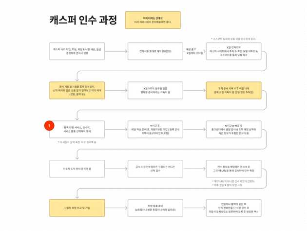 캐스퍼 인수 전체 과정