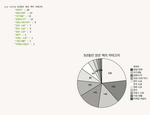 연도별 읽은 책 권 수